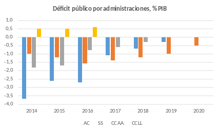 Gráfico que compara el déficit público por administraciones y años