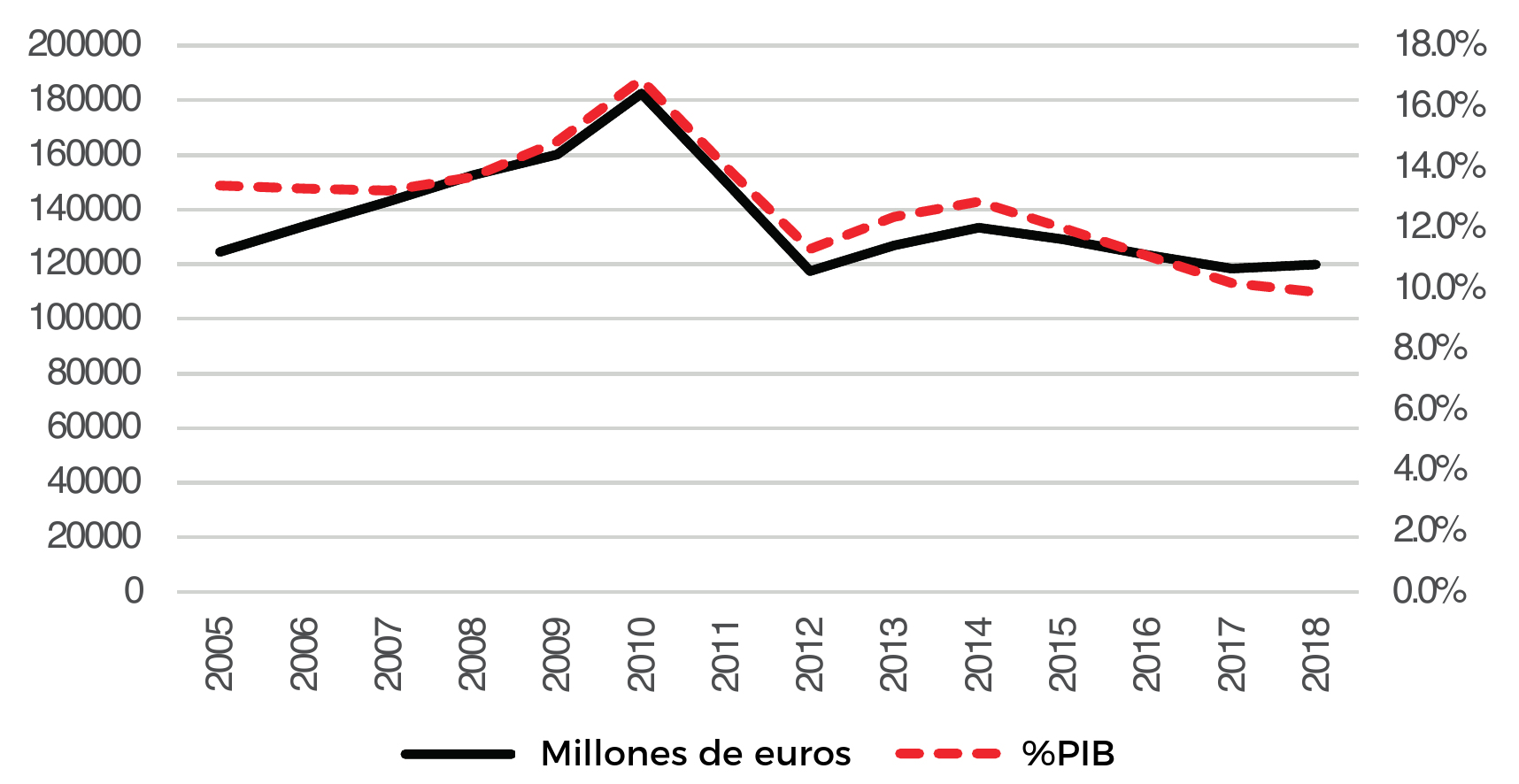 Reducción del déficit público 2017-2011
