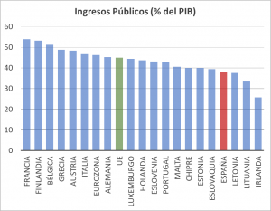 Ingresos públicos en PIB por paises