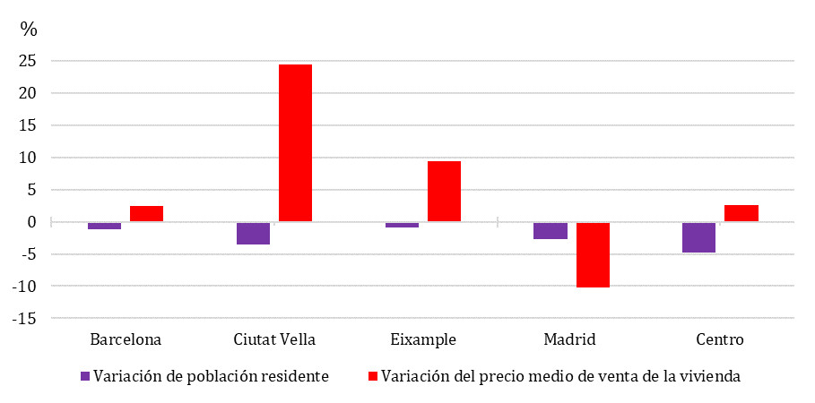 Figura 5: Evolución del precio medio de venta de la vivienda y de la población residente (2012-2014) en distritos turísticos de Barcelona y Madrid